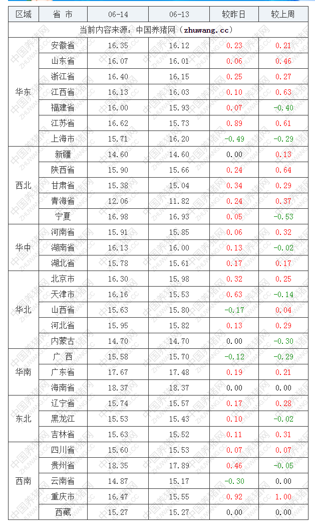 2022年06月14日全國內(nèi)三元生豬價格行情漲跌表