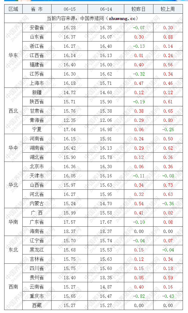 2022年06月15日全國內(nèi)三元生豬價格行情漲跌表