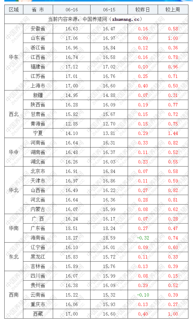 2022年06月16日全國(guó)外三元生豬價(jià)格行情漲跌表