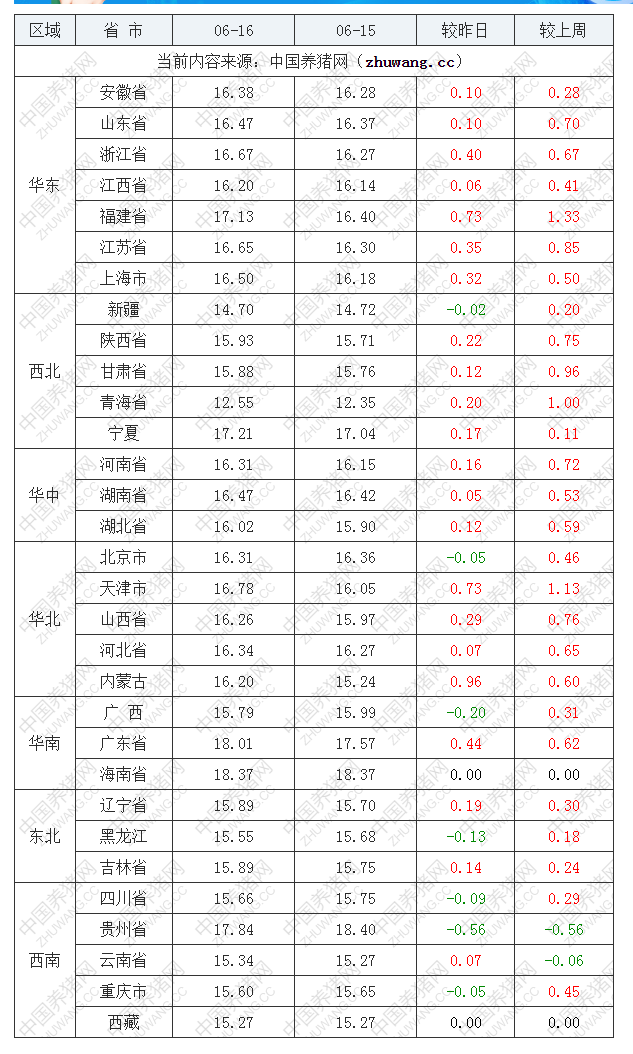 2022年06月16日全國內(nèi)三元生豬價(jià)格行情漲跌表