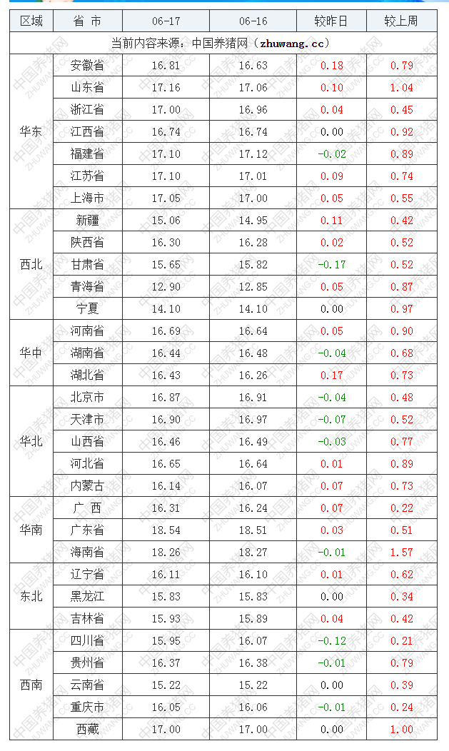 2022年06月17日全國(guó)外三元生豬價(jià)格行情漲跌表