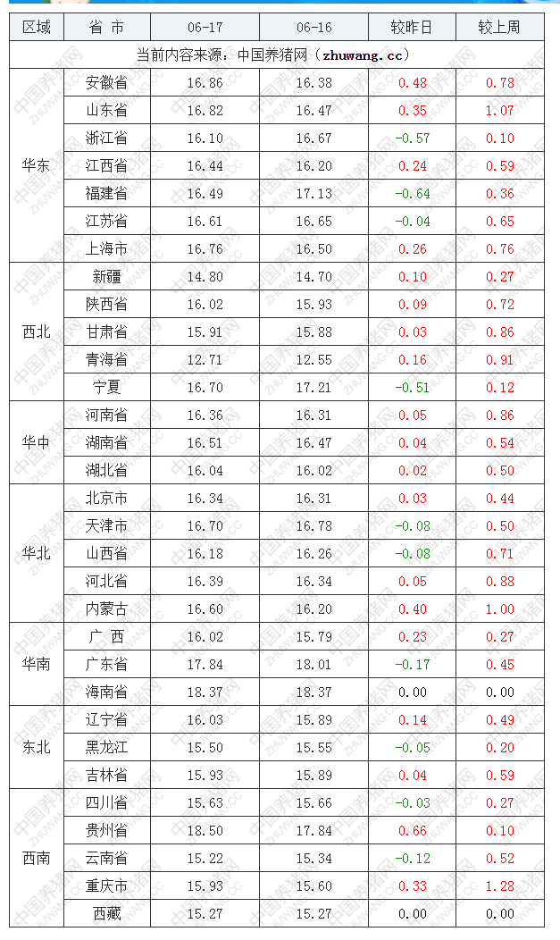 2022年06月17日全國(guó)內(nèi)三元生豬價(jià)格行情漲跌表