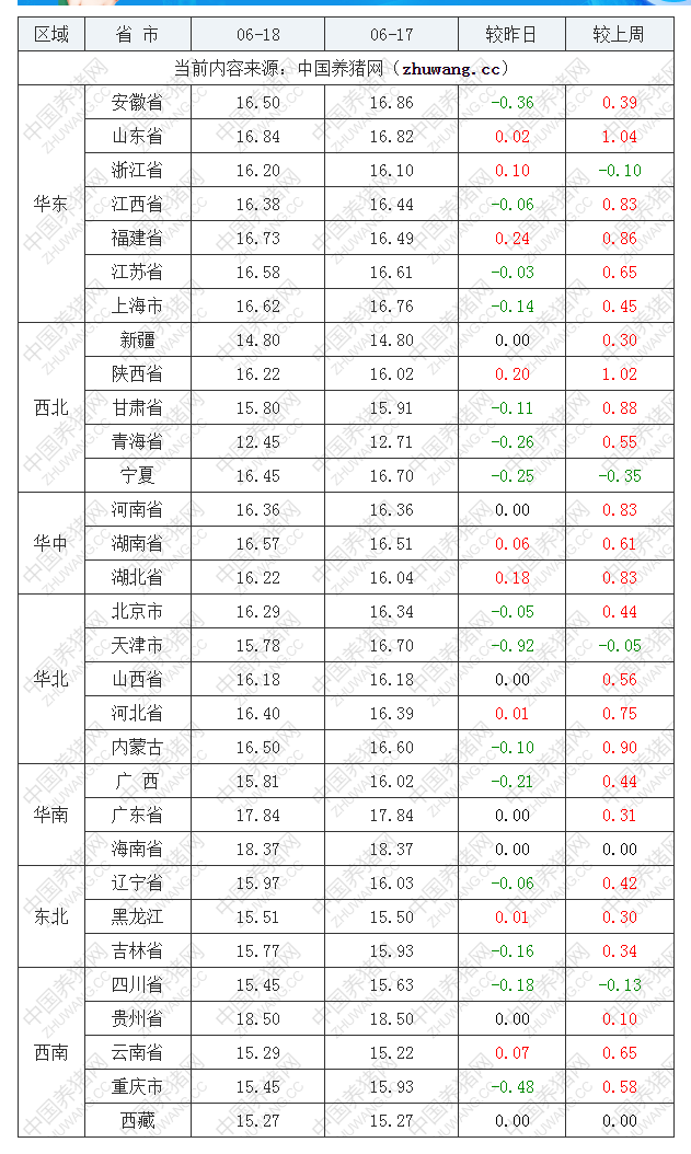 2022年06月18日全國內(nèi)三元生豬價(jià)格行情漲跌表