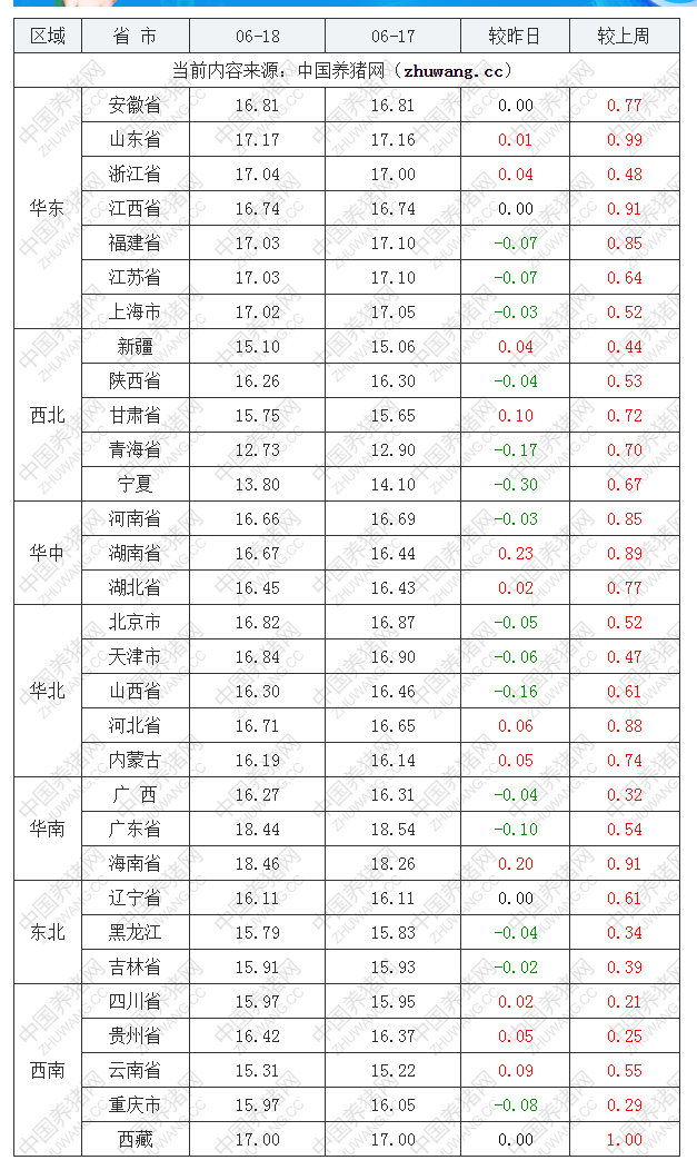 2022年06月18日全國外三元生豬價(jià)格行情漲跌表