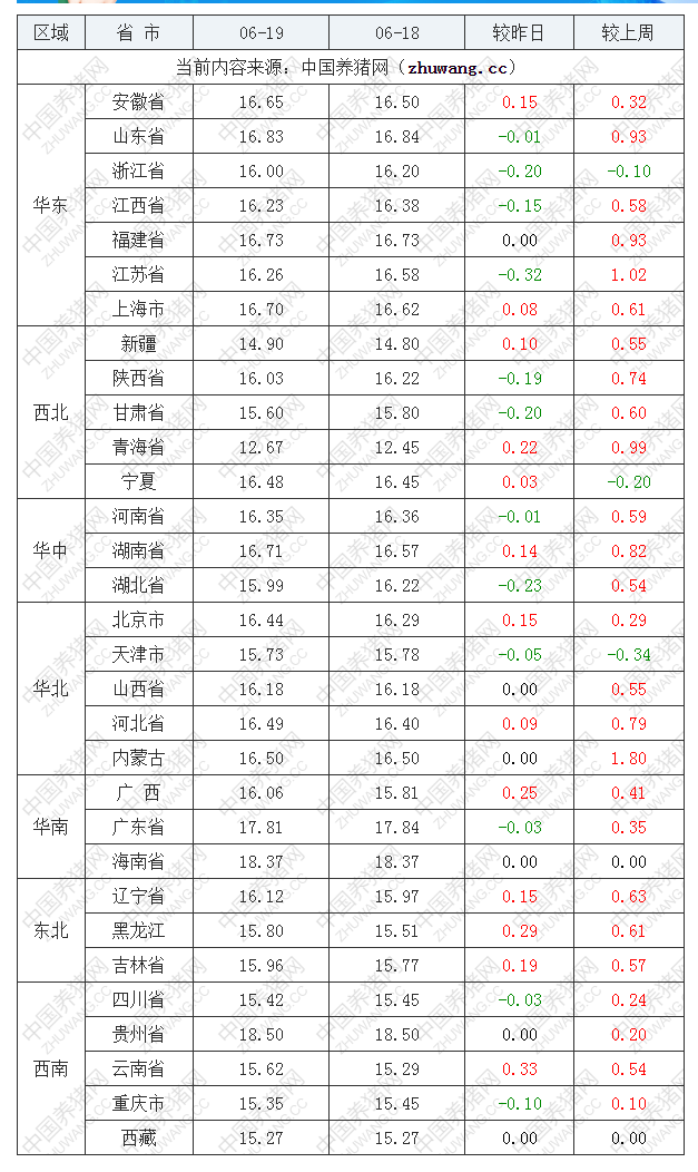 2022年06月19日全國內(nèi)三元生豬價格行情漲跌表