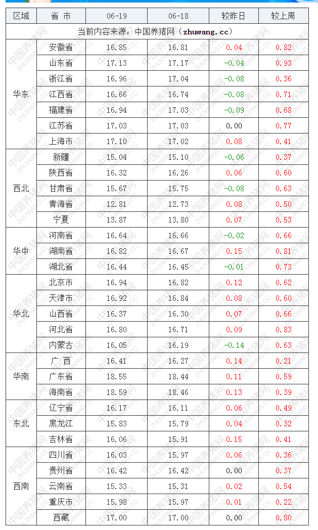 2022年06月19日全國外三元生豬價格行情漲跌表