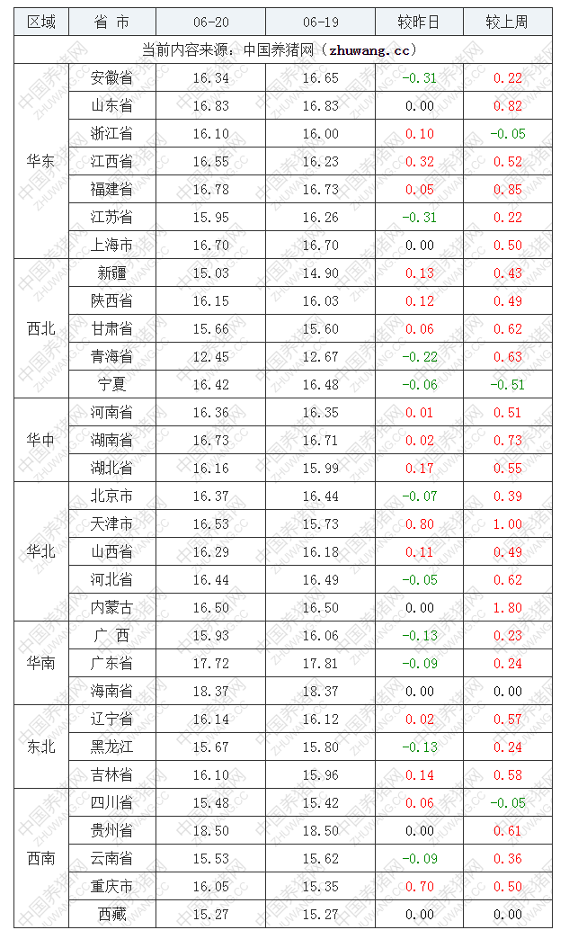 2022年06月20日全國內(nèi)三元生豬價(jià)格行情漲跌表