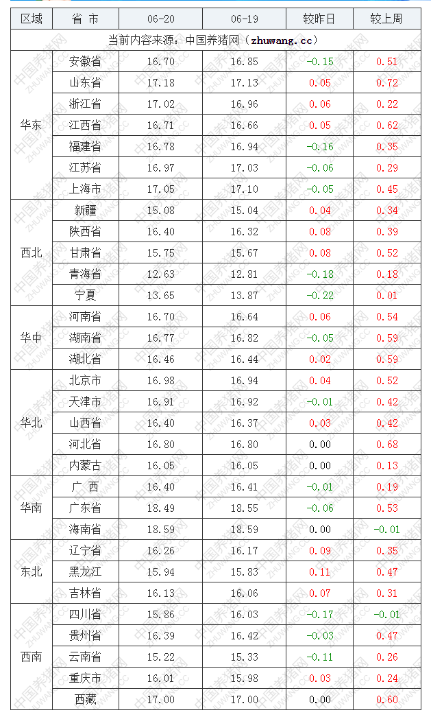 2022年06月20日全國(guó)外三元生豬價(jià)格行情漲跌表