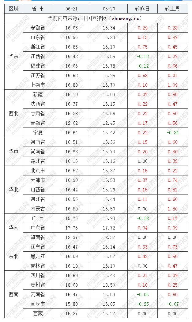 2022年06月21日全國內(nèi)三元生豬價格行情漲跌表