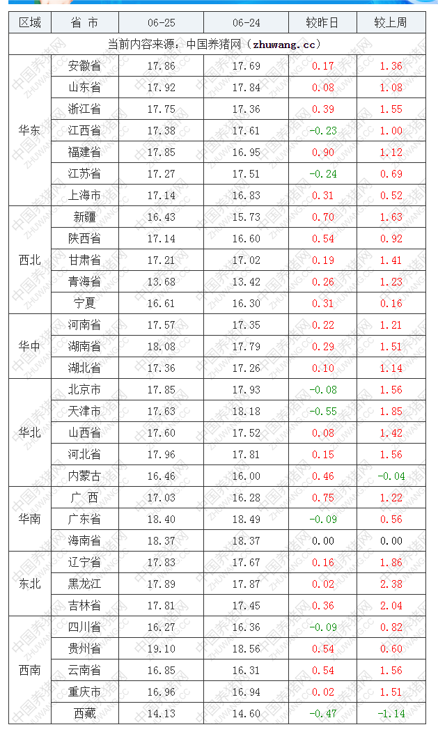 2022年06月25日全國內(nèi)三元生豬價(jià)格行情漲跌表