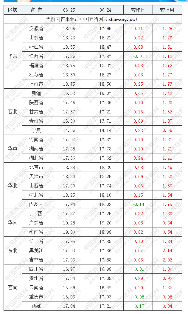 2022年06月25日全國外三元生豬價(jià)格行情漲跌表