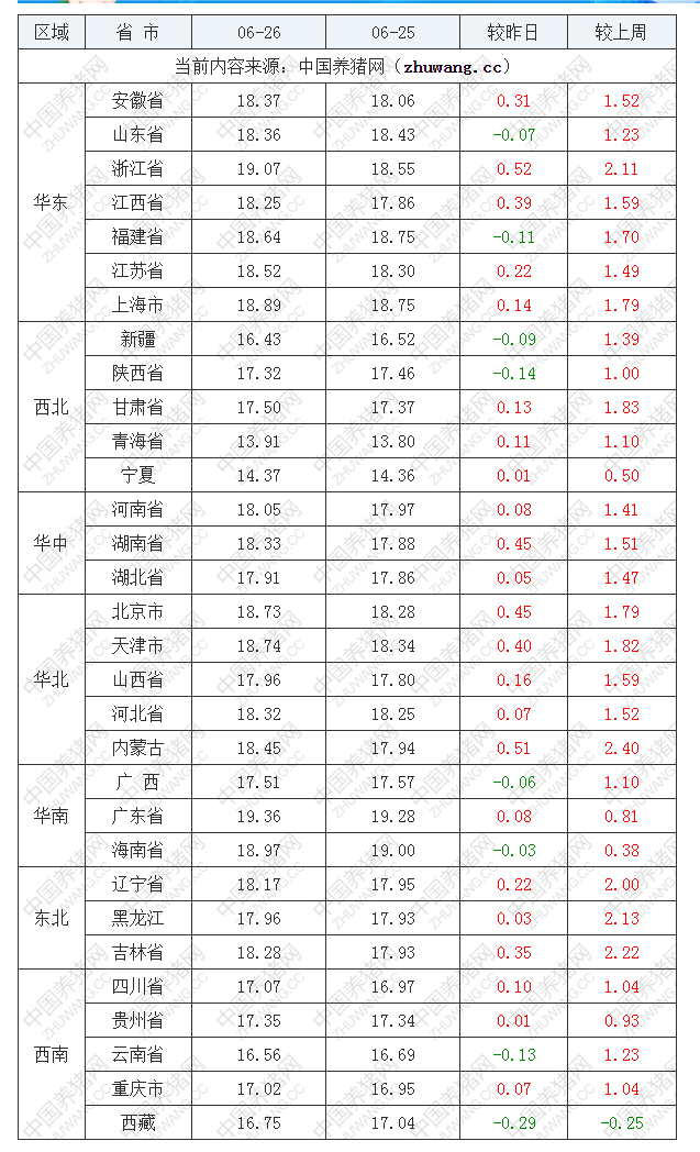 2022年06月26日全國外三元生豬價格行情漲跌表