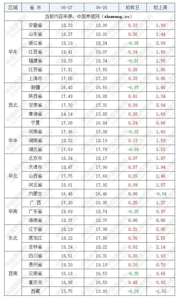 2022年06月27日全國內(nèi)三元生豬價格行情漲跌表