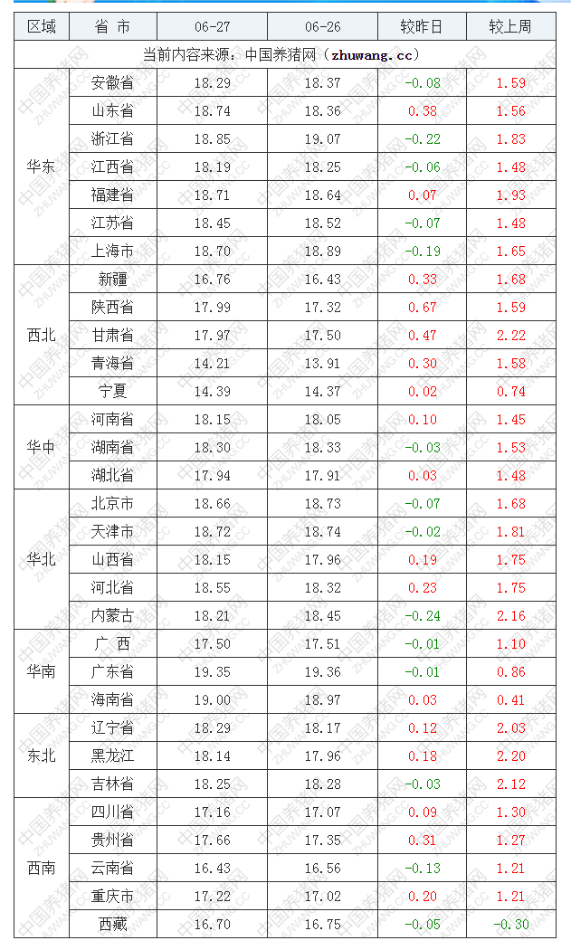 2022年06月27日全國外三元生豬價(jià)格行情漲跌表