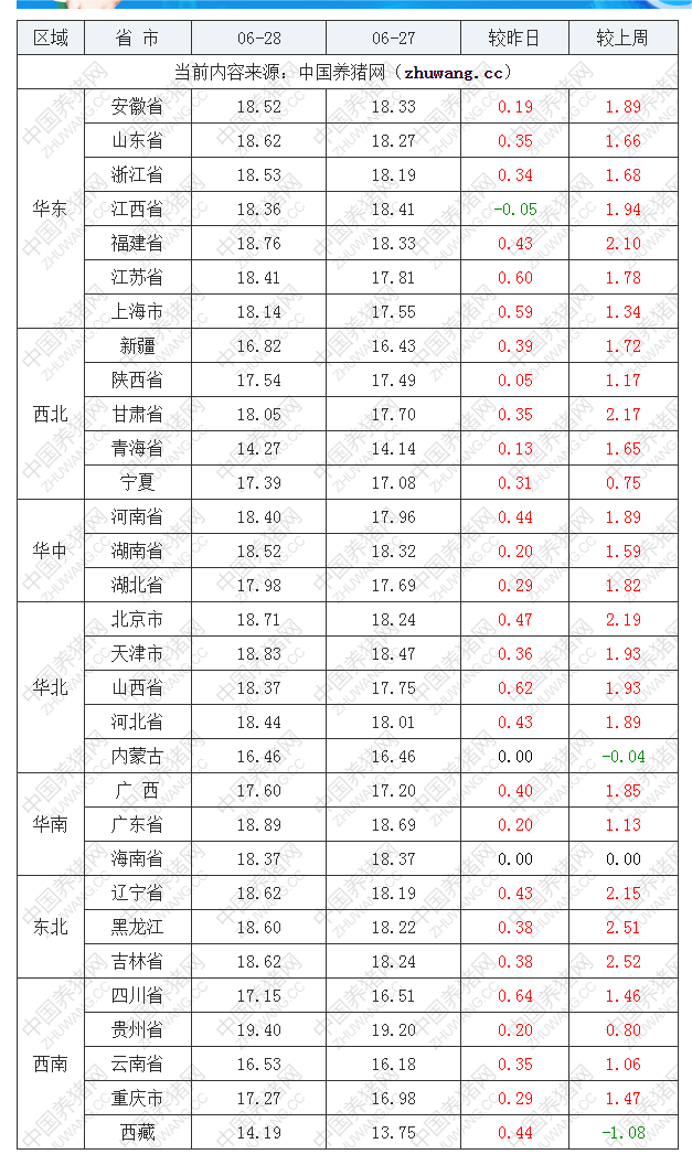 2022年06月28日全國(guó)內(nèi)三元生豬價(jià)格行情漲跌表