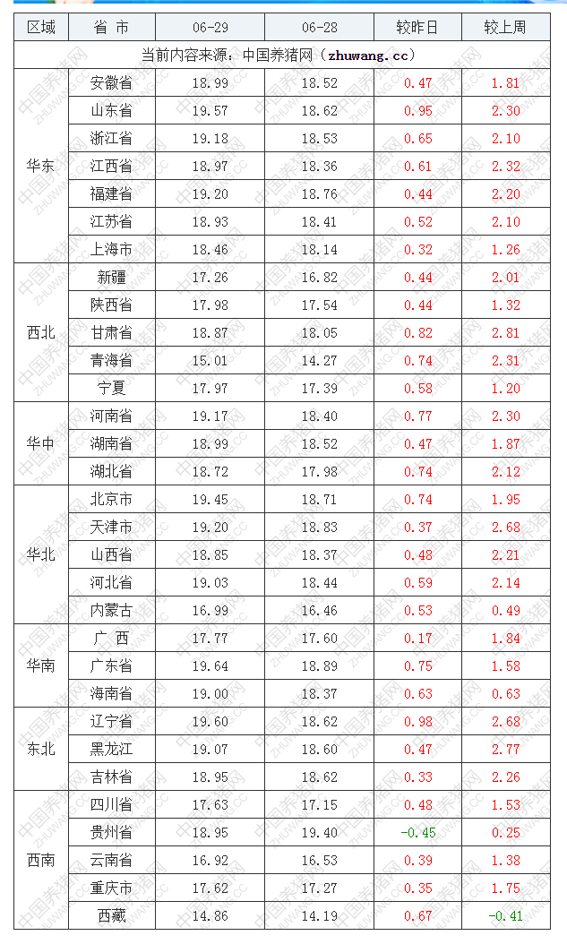 2022年06月29日全國(guó)內(nèi)三元生豬價(jià)格行情漲跌表