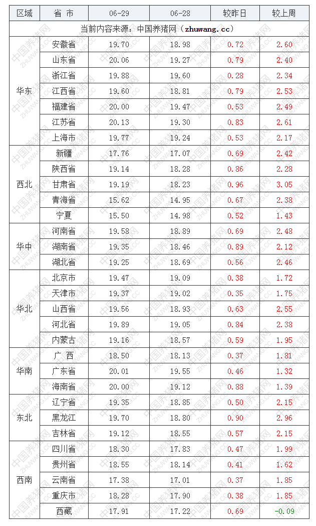 2022年06月29日全國(guó)外三元生豬價(jià)格行情漲跌表