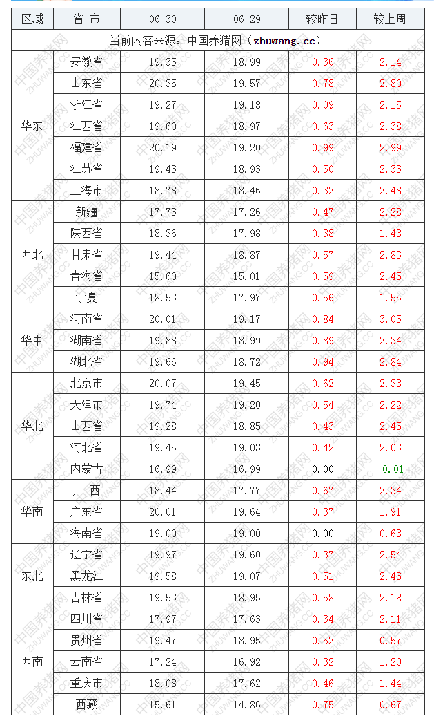 2022年06月30日全國內(nèi)三元生豬價(jià)格行情漲跌表