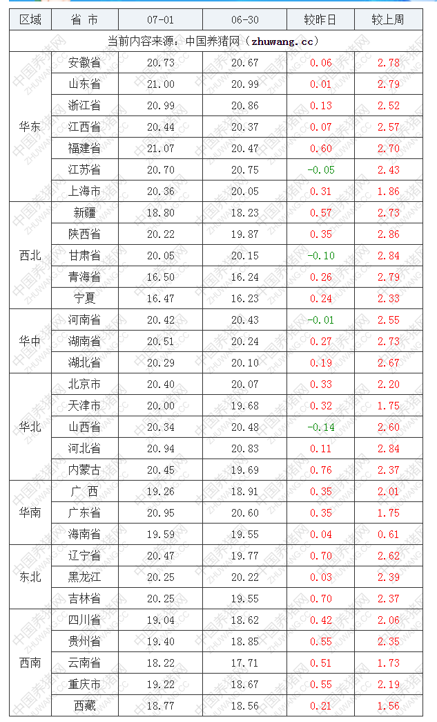 2022年07月01日全國(guó)外三元生豬價(jià)格行情漲跌表