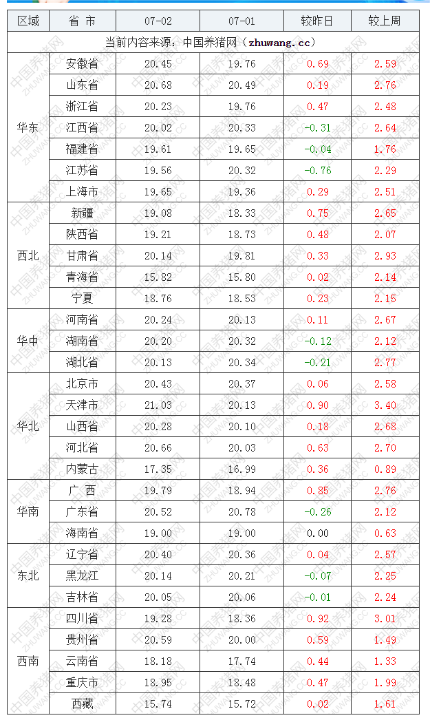 2022年07月02日全國(guó)內(nèi)三元生豬價(jià)格行情漲跌表