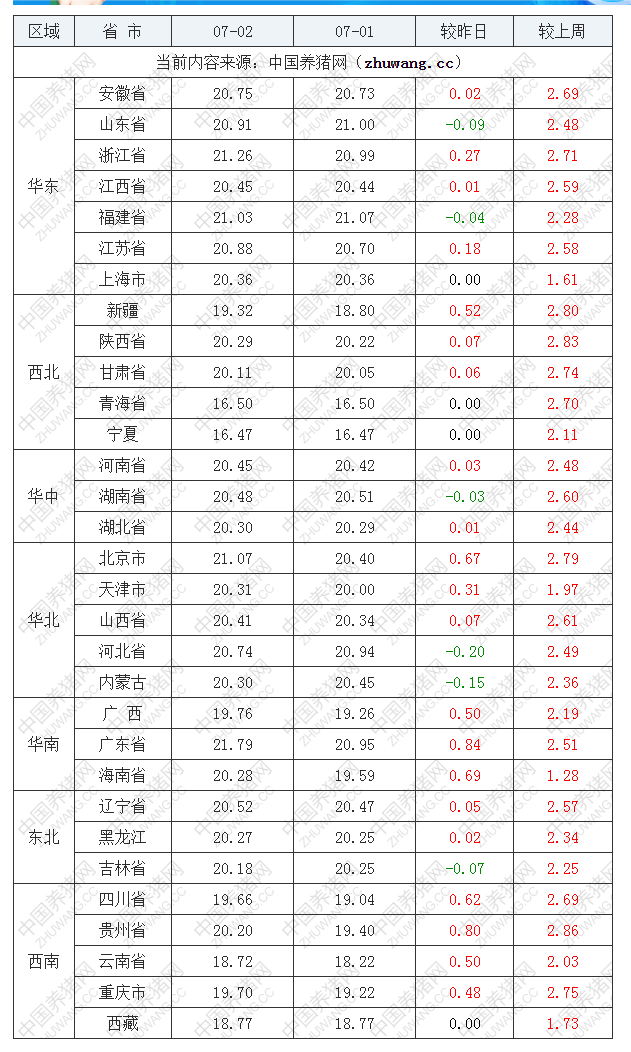 2022年07月02日全國外三元生豬價格行情漲跌表