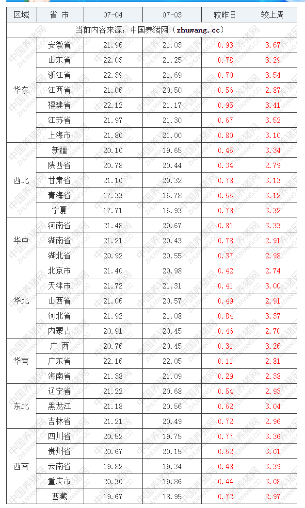 2022年07月04日全國(guó)外三元生豬價(jià)格行情漲跌表