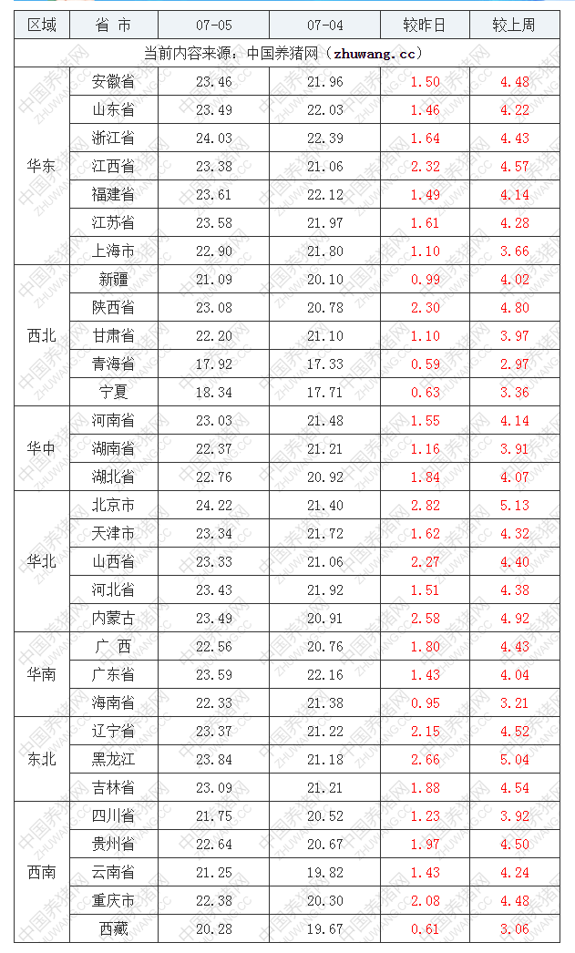 2022年07月05日全國外三元生豬價(jià)格行情漲跌表