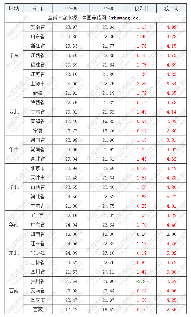 2022年07月06日全國(guó)內(nèi)三元生豬價(jià)格行情漲跌表