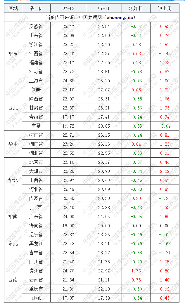 2022年07月12日全國內(nèi)三元生豬價(jià)格行情漲跌表