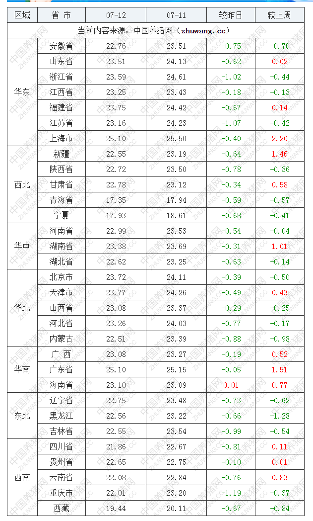 2022年07月12日全國外三元生豬價(jià)格行情漲跌表