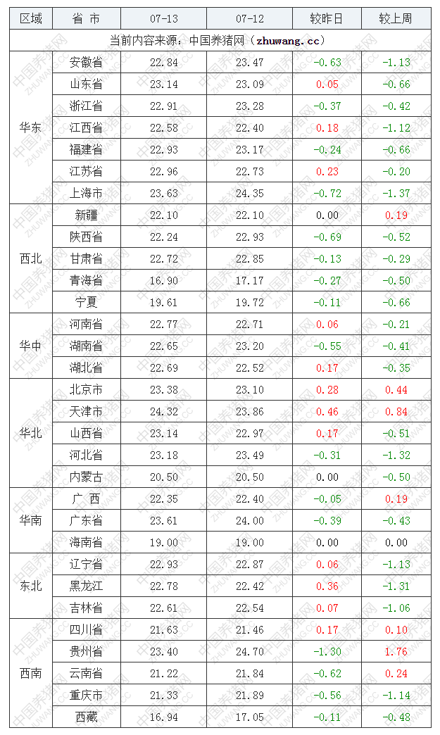 2022年07月13日全國(guó)內(nèi)三元生豬價(jià)格行情漲跌表