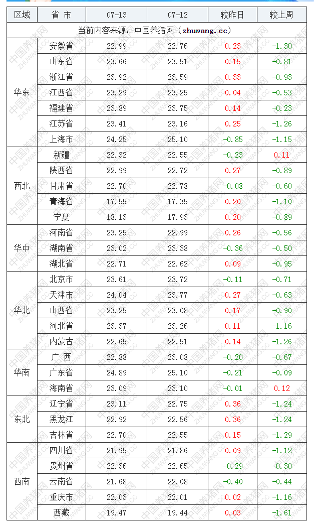 2022年07月13日全國外三元生豬價(jià)格行情漲跌表