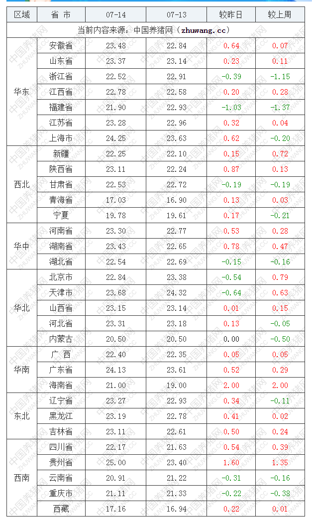 2022年07月14日全國內(nèi)三元生豬價格行情漲跌表