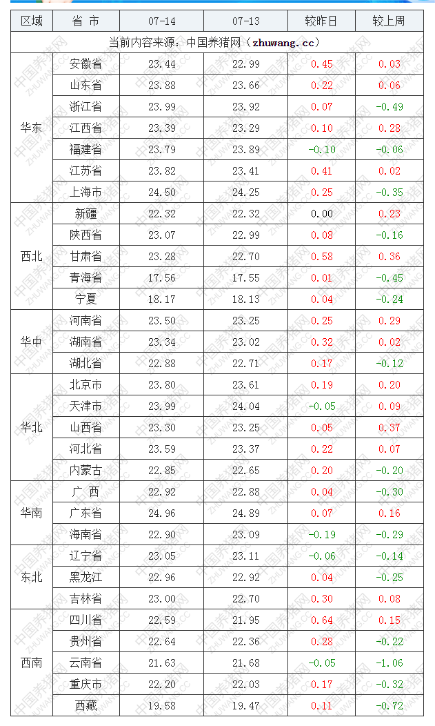 2022年07月14日全國(guó)外三元生豬價(jià)格行情漲跌表