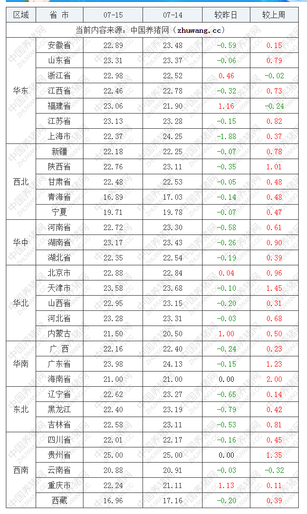 2022年07月15日全國內(nèi)三元生豬價格行情漲跌表