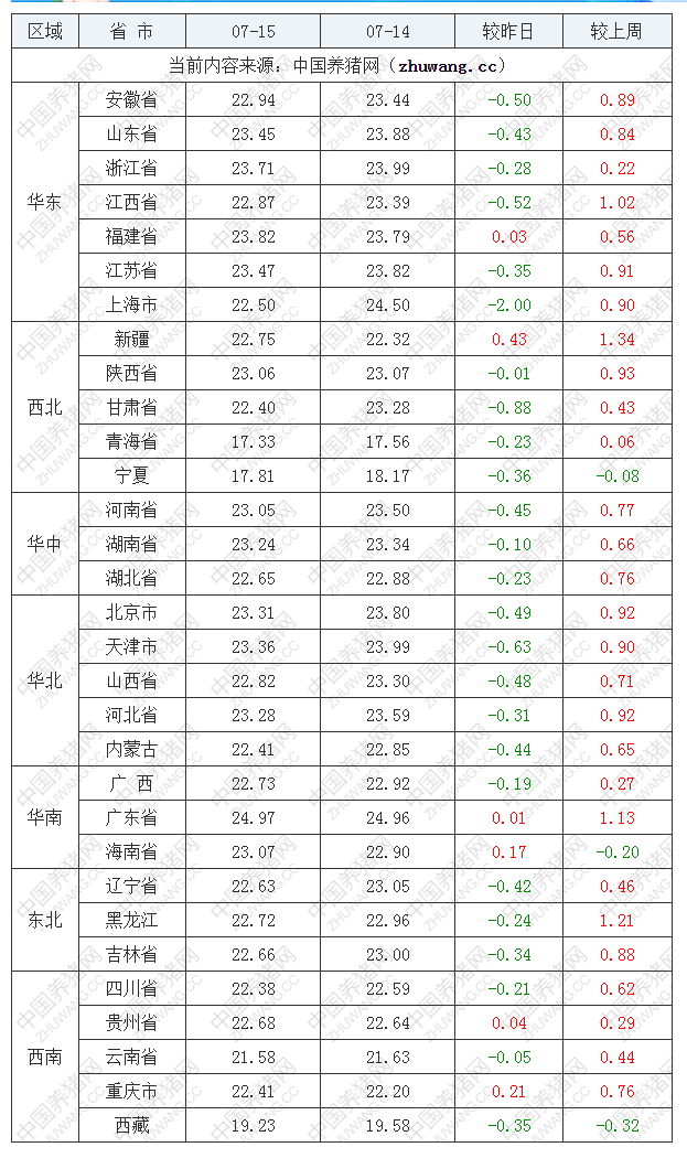 2022年07月15日全國(guó)外三元生豬價(jià)格行情漲跌表