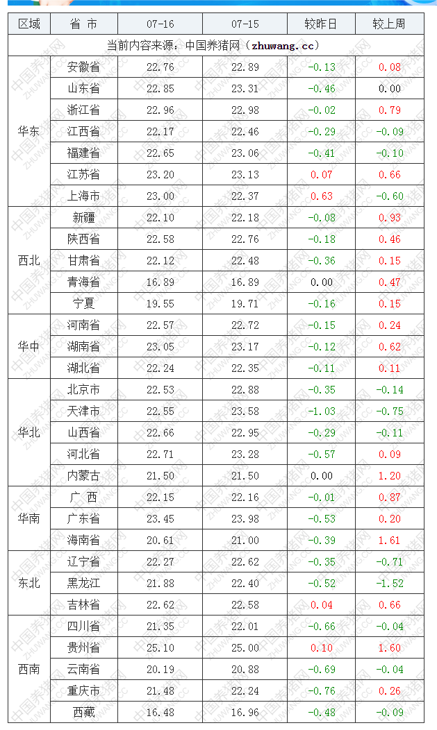 2022年07月16日全國內(nèi)三元生豬價格行情漲跌表