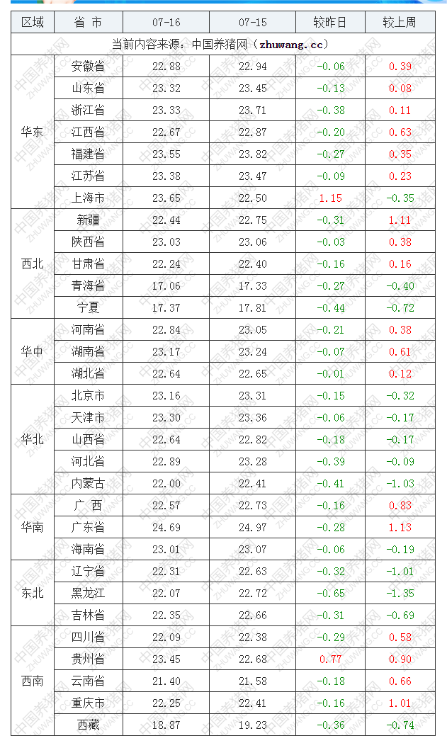 2022年07月16日全國外三元生豬價格行情漲跌表