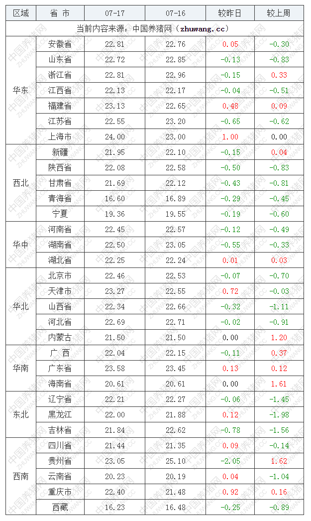 2022年07月17日全國內(nèi)三元生豬價格行情漲跌表