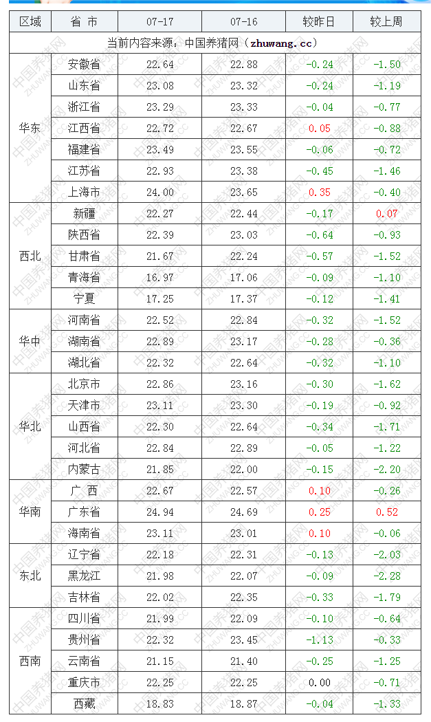 2022年07月17日全國(guó)外三元生豬價(jià)格行情漲跌表