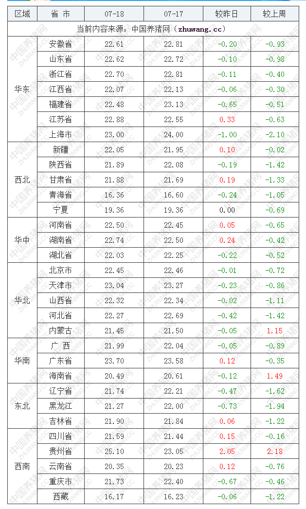 2022年07月18日全國內(nèi)三元生豬價格行情漲跌表