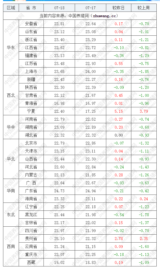 2022年07月18日全國外三元生豬價格行情漲跌表