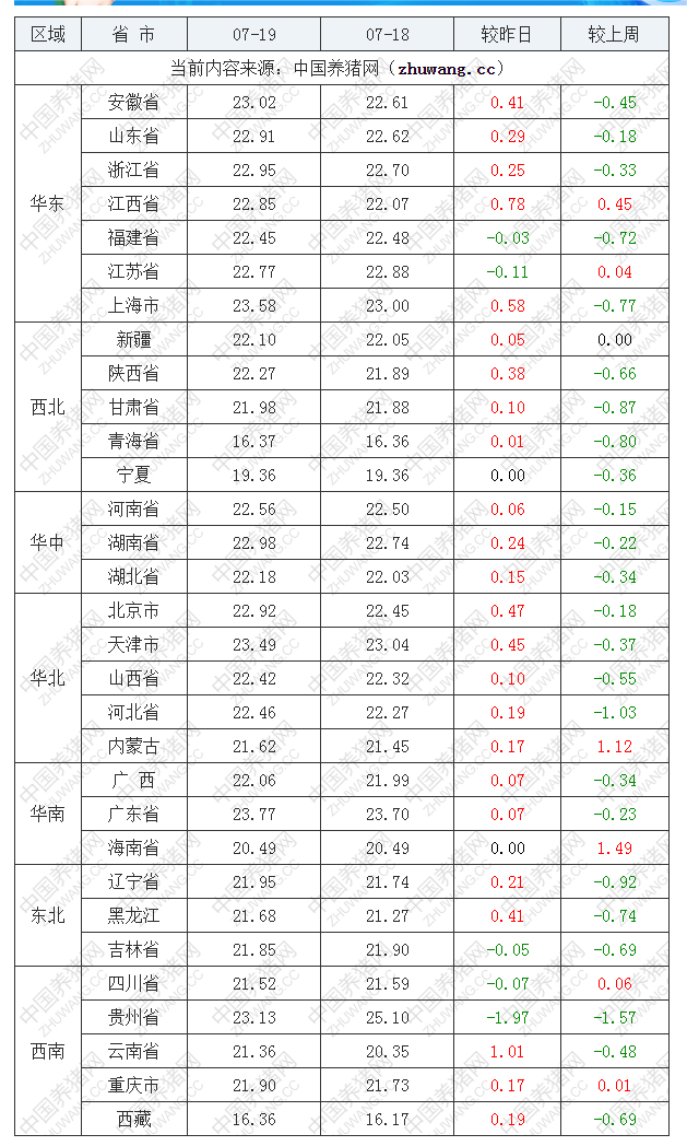 2022年07月19日全國內(nèi)三元生豬價格行情漲跌表