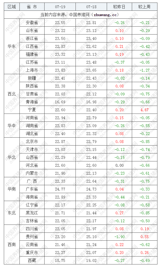 2022年07月19日全國(guó)外三元生豬價(jià)格行情漲跌表