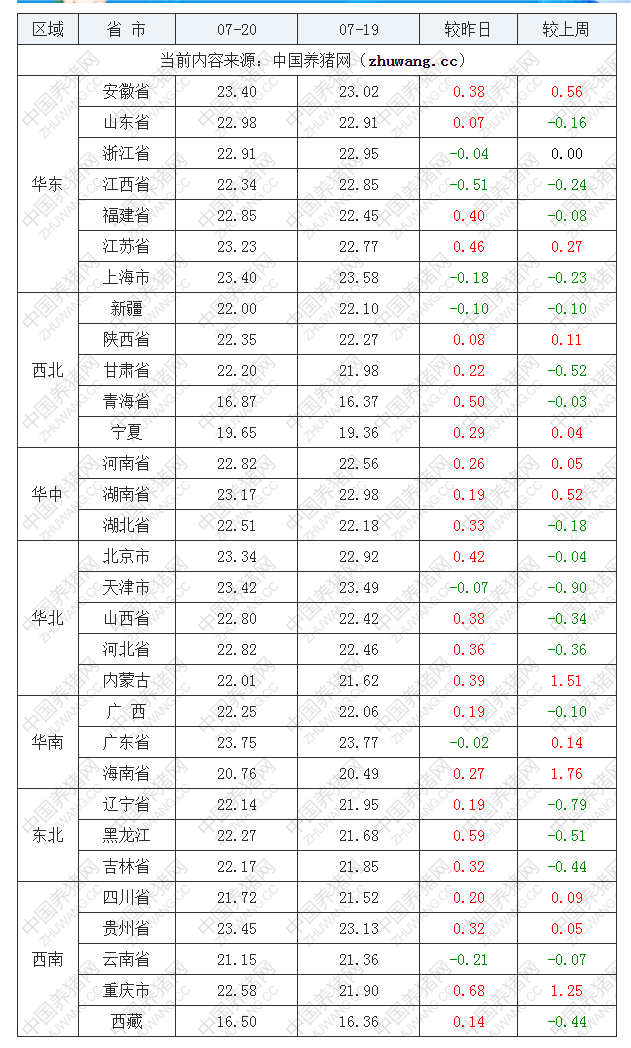 2022年07月20日全國內(nèi)三元生豬價(jià)格行情漲跌表