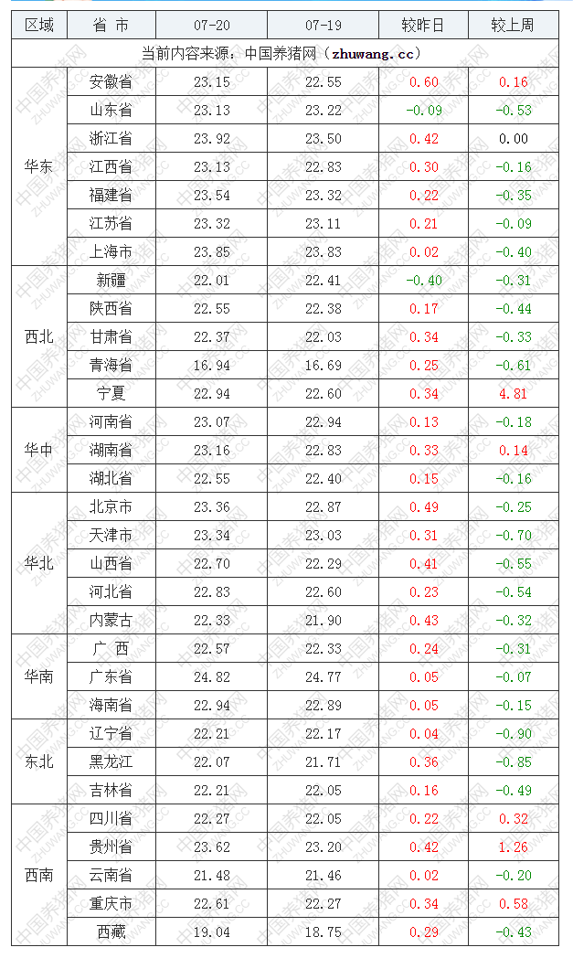 2022年07月20日全國(guó)外三元生豬價(jià)格行情漲跌表