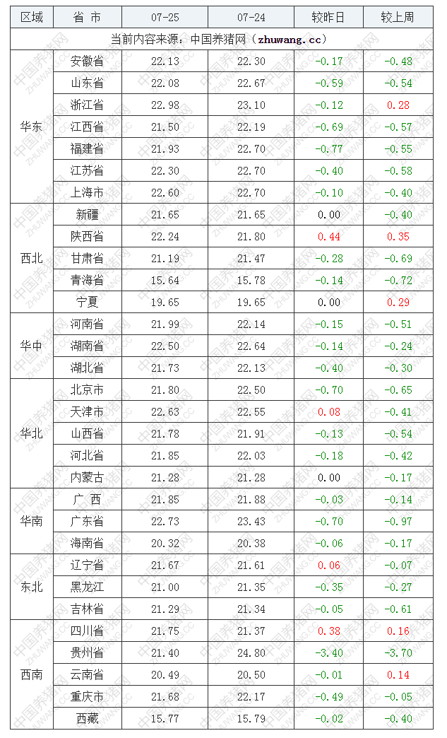 2022年07月25日全國內(nèi)三元生豬價(jià)格行情漲跌表