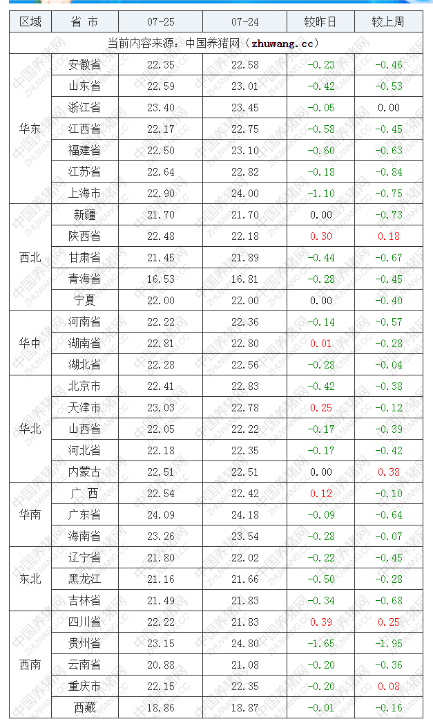 2022年07月25日全國外三元生豬價格行情漲跌表