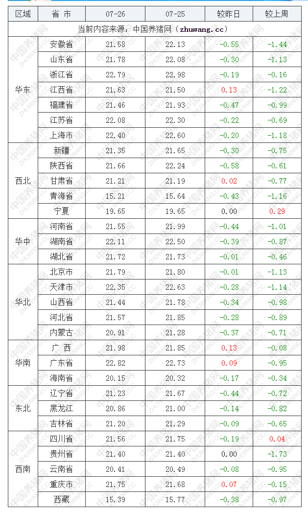 2022年07月26日全國內(nèi)三元生豬價格行情漲跌表