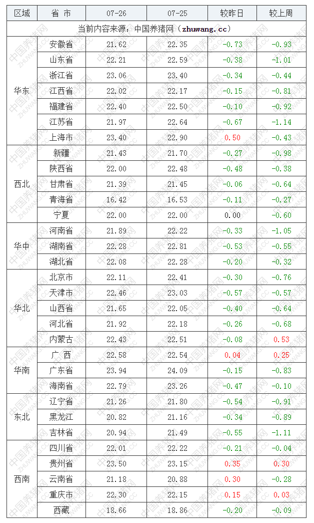 2022年07月26日全國外三元生豬價格行情漲跌表